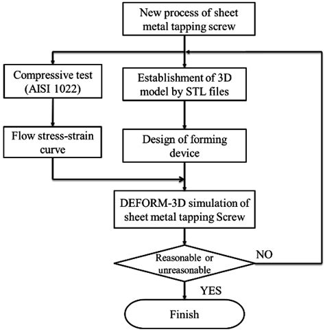 advanced sheet metal forming processes|sheet metal processes pdf.